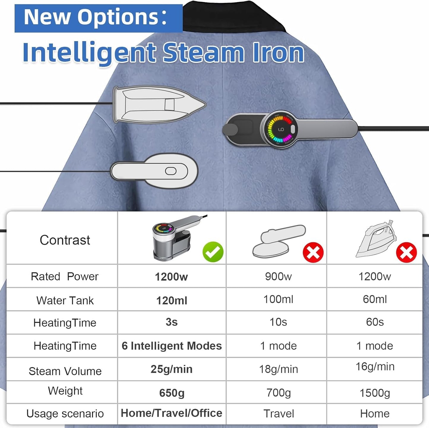 Norvo | Bærbar reise dampjern 1200W med 6 moduser og AU plugg