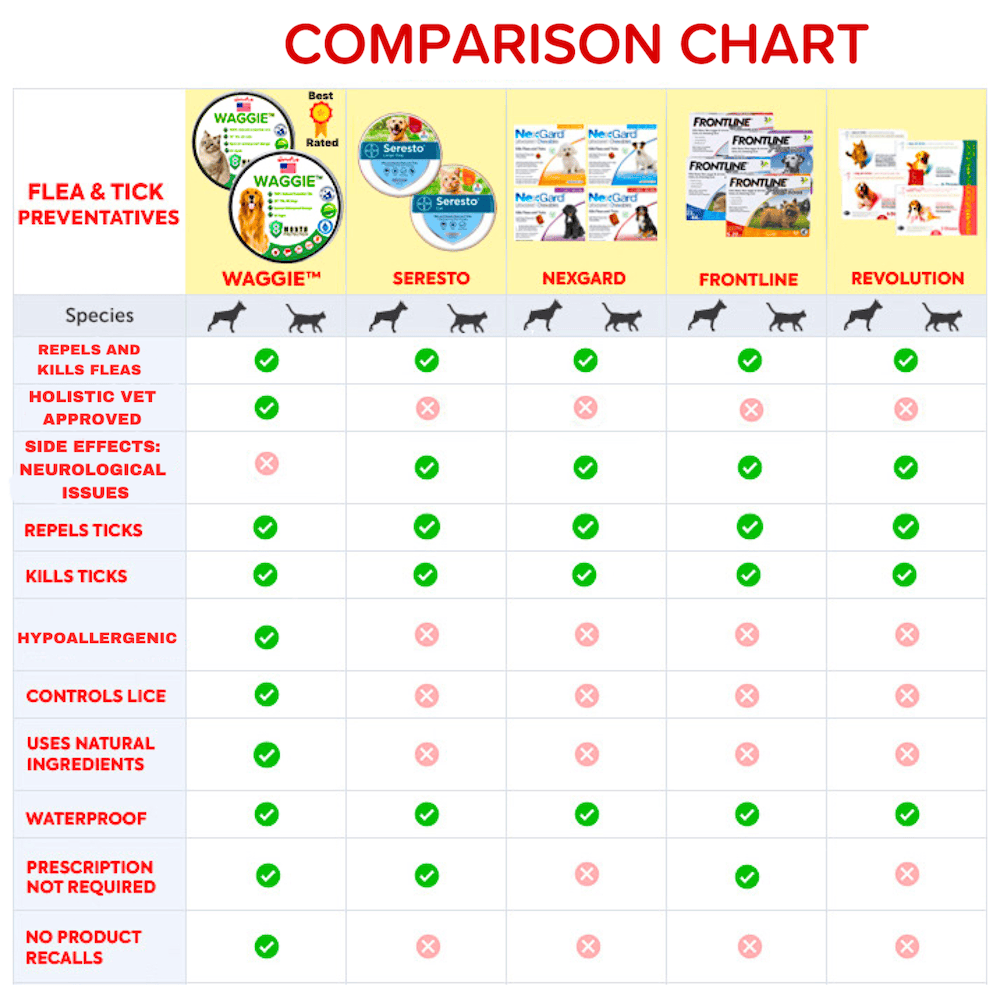 Norvo | Waggie - Naturlig Anti-Lopper, Flått, & Mygghalsbånd (Sikrest 8+ Måneder Beskyttelse)