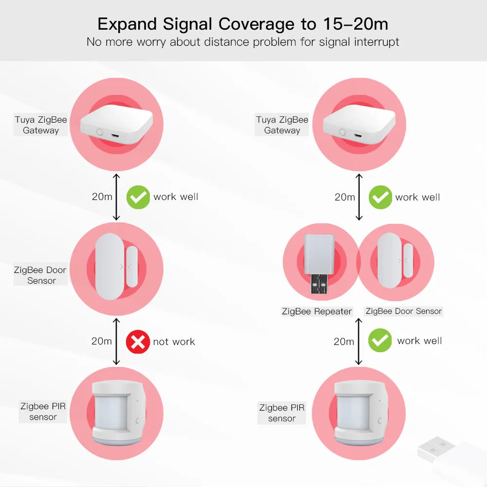 Tuya ZigBee Signal Repeater Forsterker & Utvider - WiFi rekkeviddekontroll via SmartLife Google Alexa-apper
