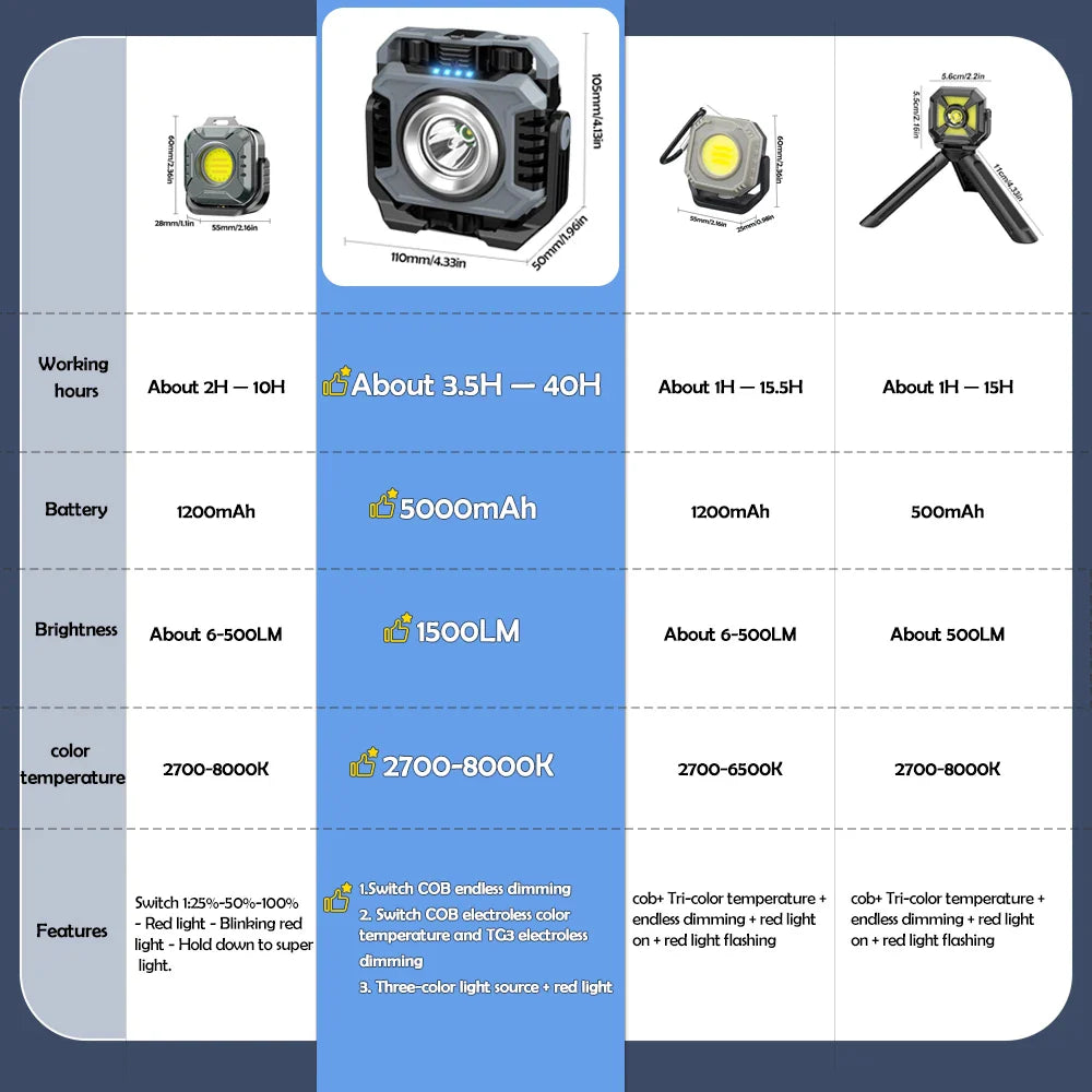 Norvo | TektorBeam Arbeidslys LED 1500 Lumen | Oppladbar & Magnetisk | Trinnløst Dimmbar | IP66 Vanntett