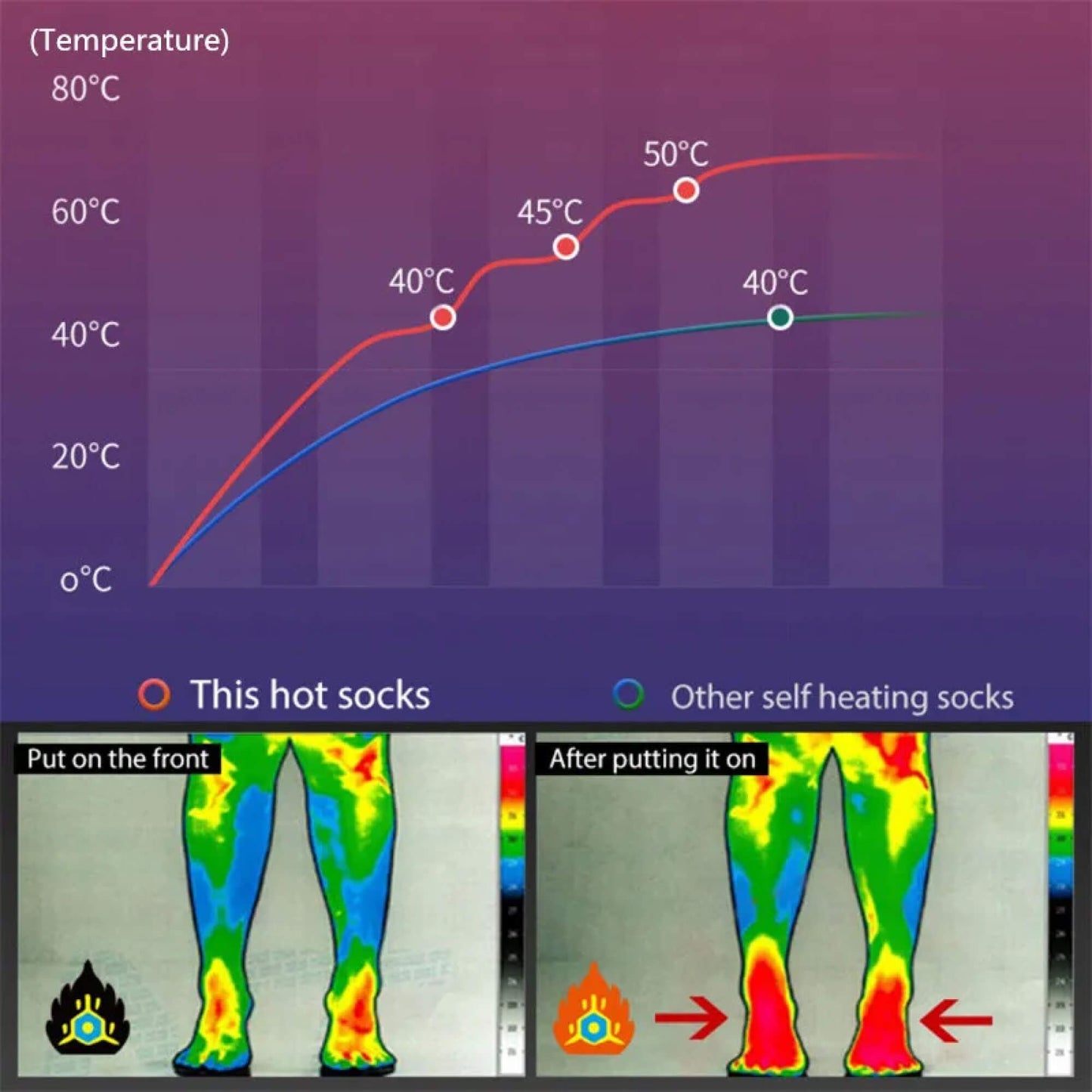 Norvo | Oppvarmede Elektriske Oppladbare Batterivarme Sokker for Menn og Kvinner til Ski